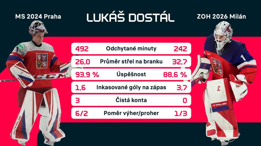 Porovnání Dostálových výkonů.