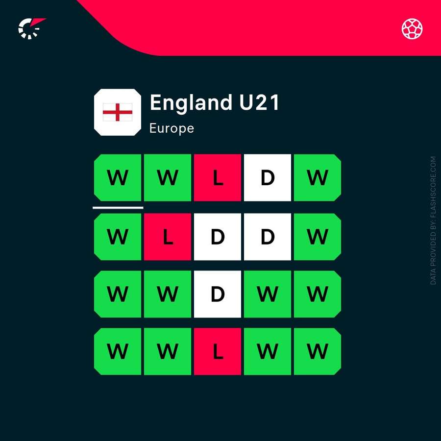 England U21 Current form