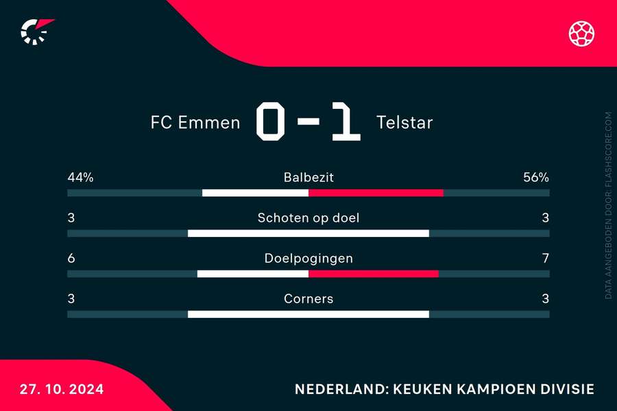 Statistieken Emmen-Telstar