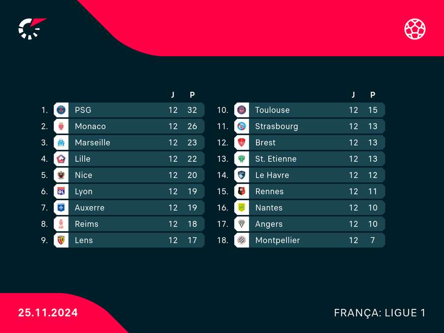 O PSG lidera o Francês O PSG lidera o Francês