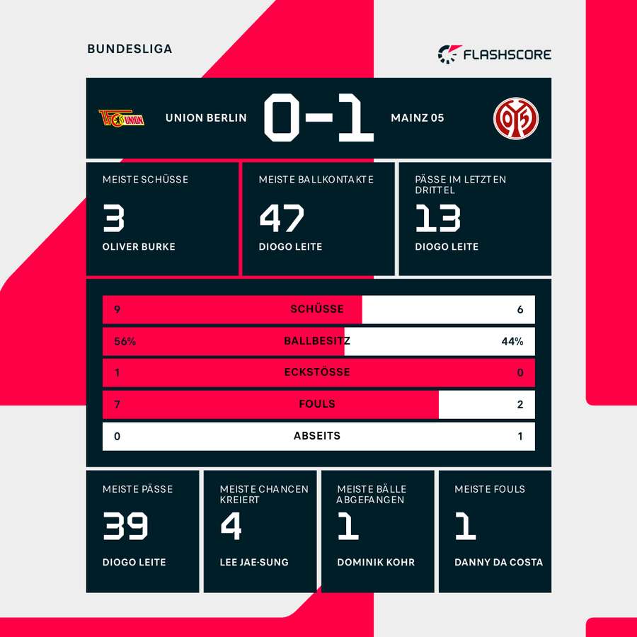 Union vs. Mainz: Stats zur Halbzeitpause