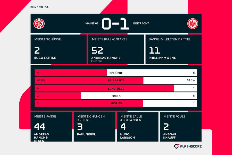Statistiken 1. HZ: Mainz vs. Frankfurt Statistiken 1. HZ: Mainz vs. Frankfurt