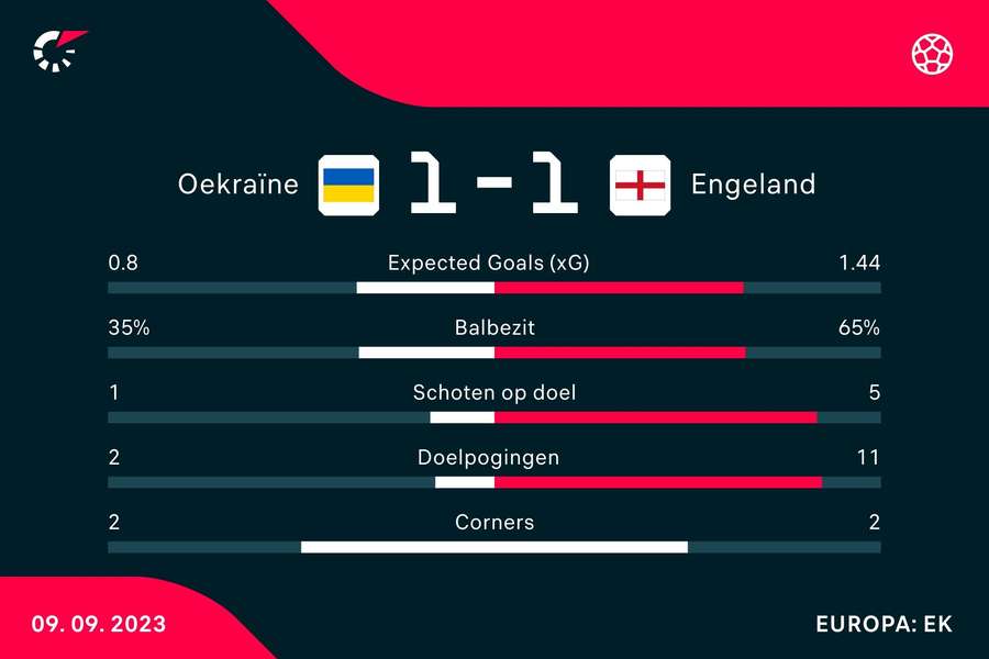 Statistieken Oekraïne - Engeland