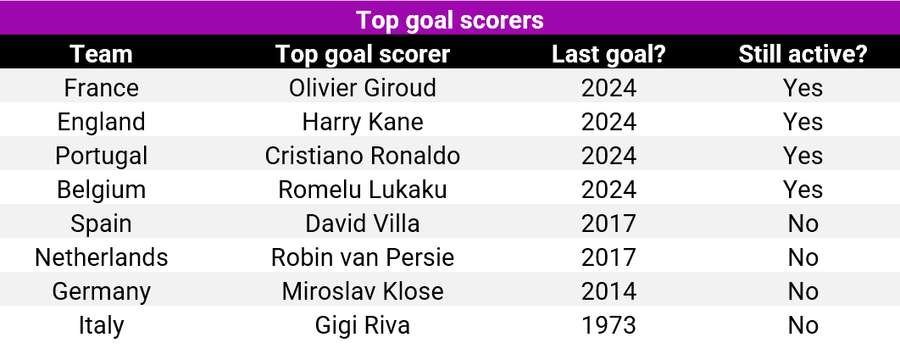 Top scorers