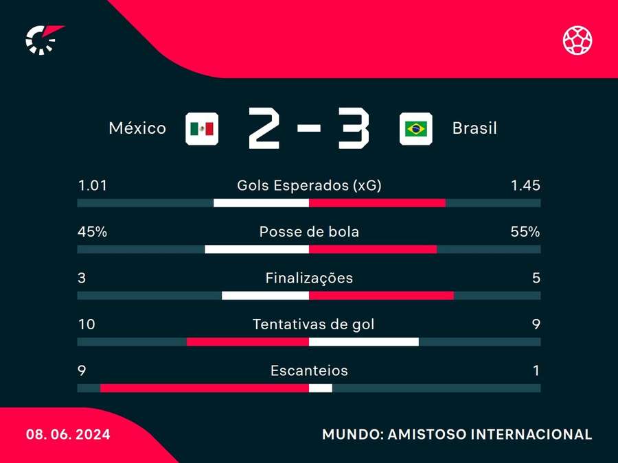 Principalele statistici din victoria Braziliei în fața Mexicului