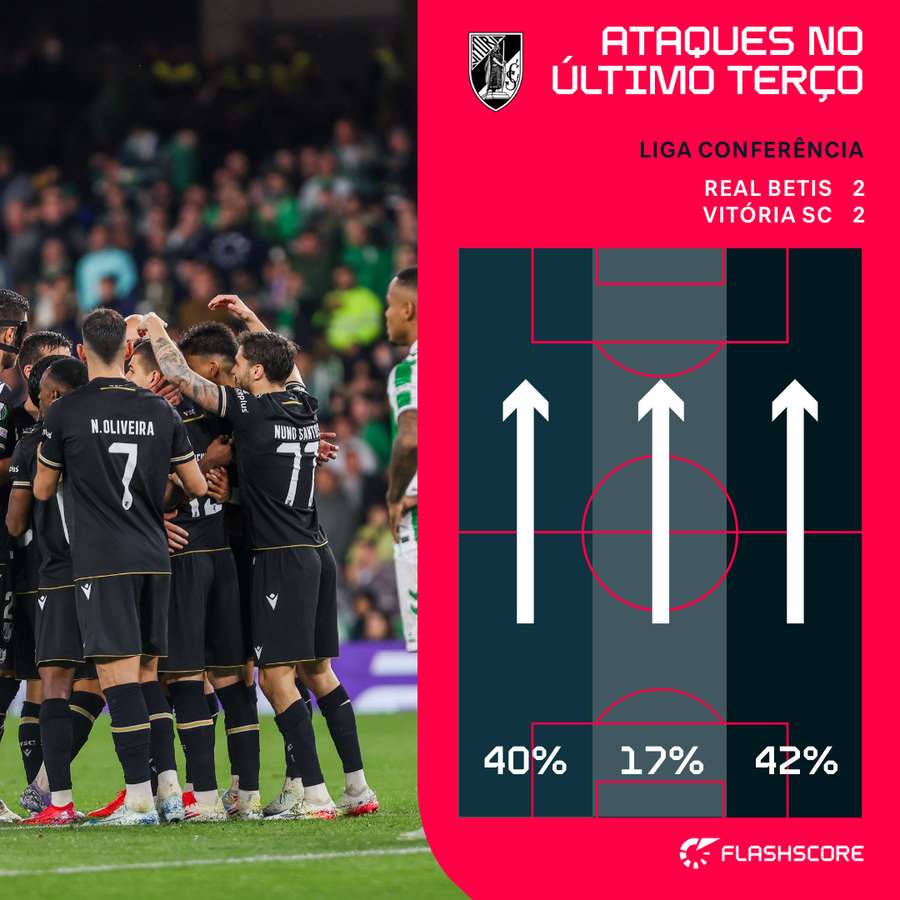 Vitória SC equilibrou ataque pelos flancos