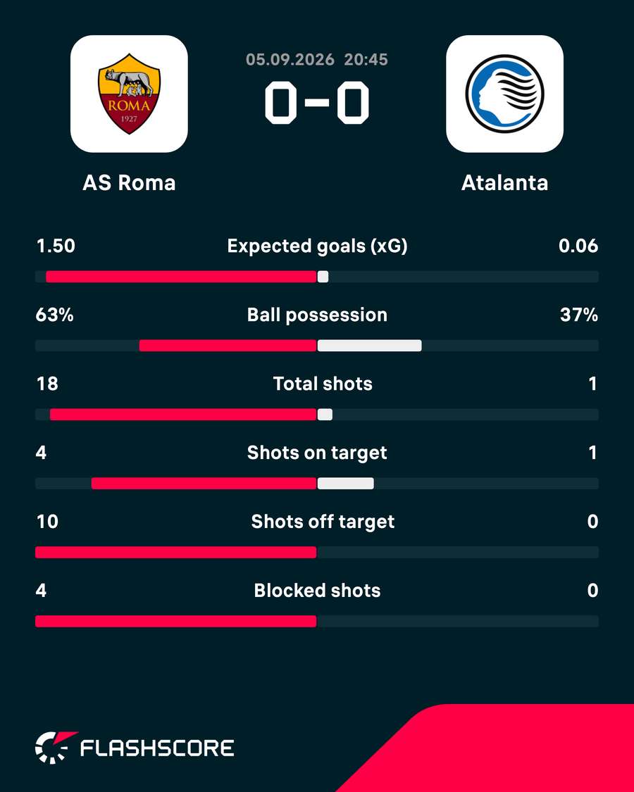 Roma - Atalanta first half stats Roma - Atalanta first half stats