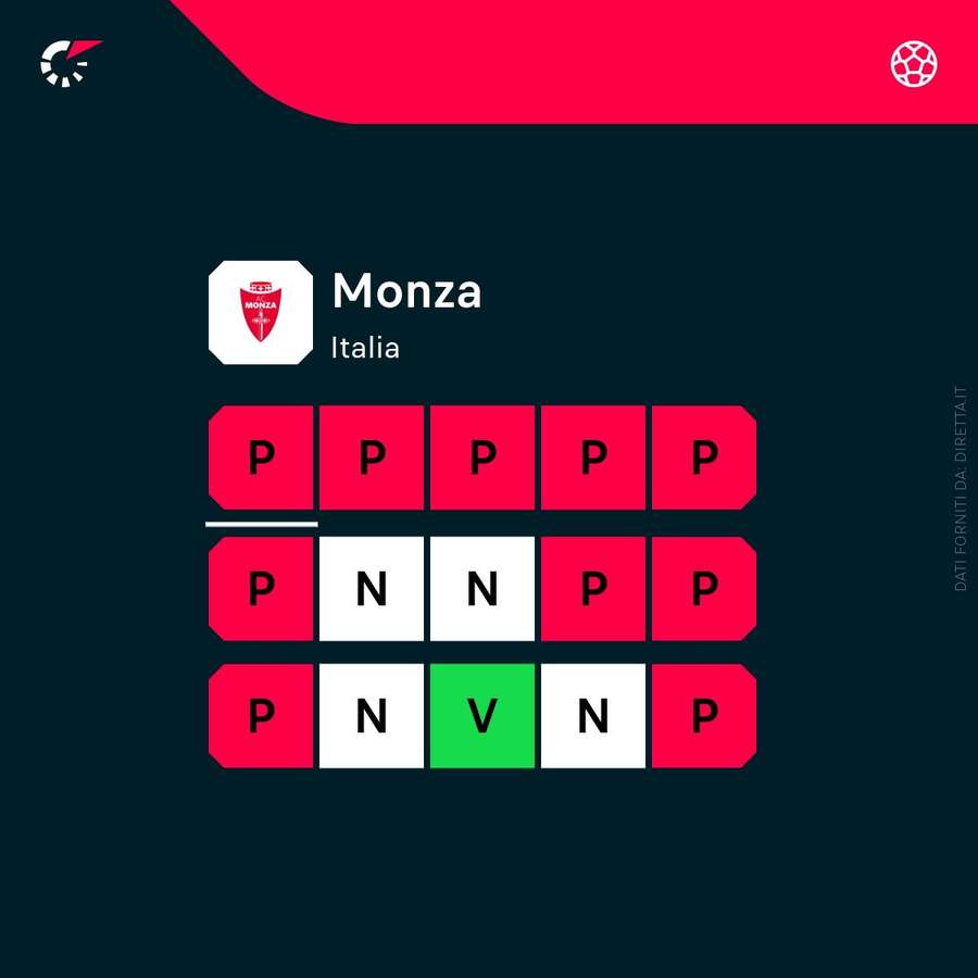 Il periodo di forma del Monza