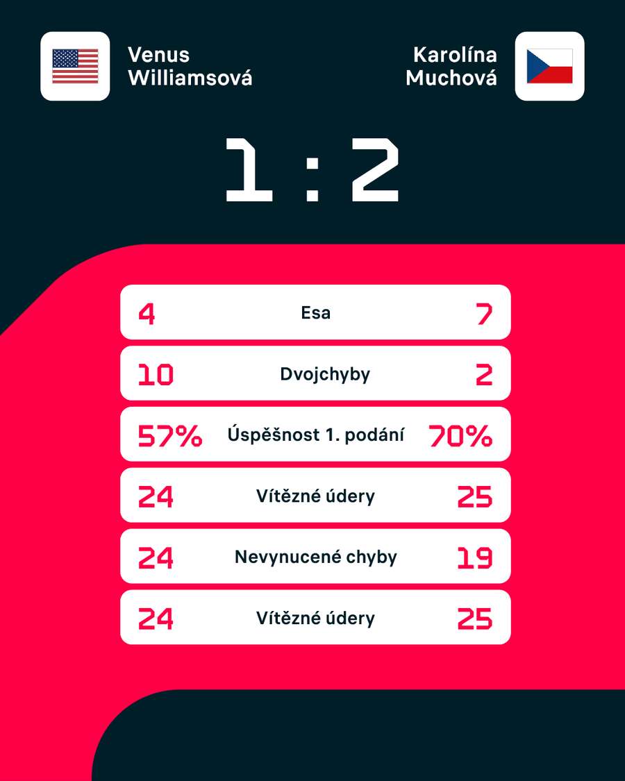 Statisitky zápasu. Statisitky zápasu.
