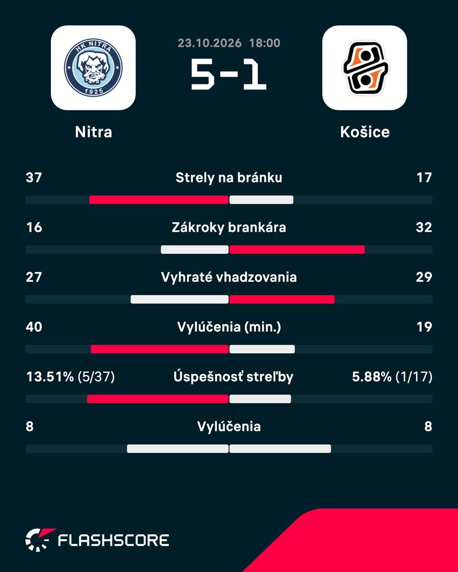 Štatistiky súboja. Štatistiky súboja.