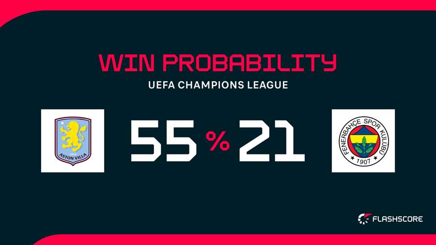 Win Probability Win Probability