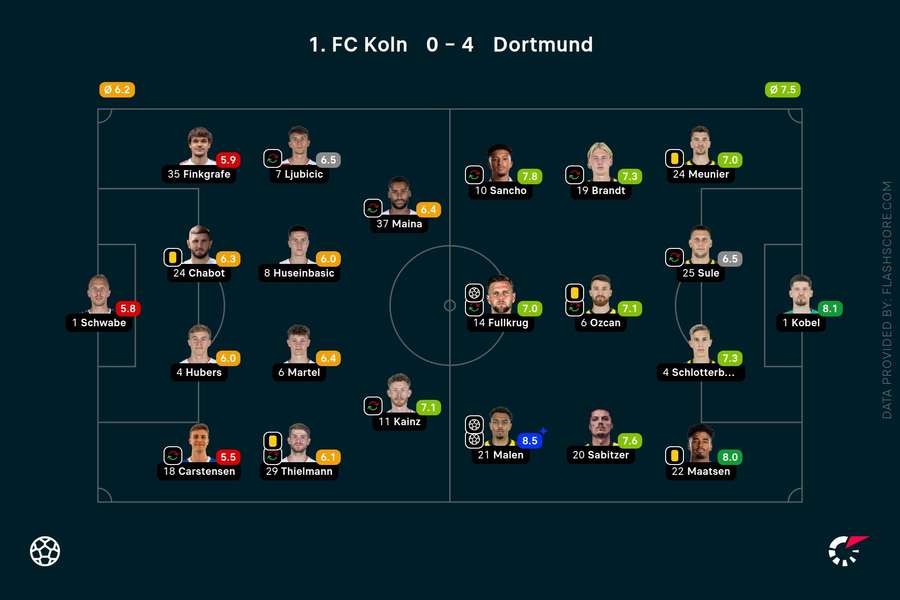 Spielernoten: Köln vs. Dortmund
