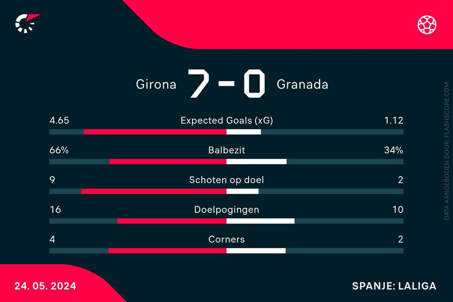 Statistieken Girona-Granada