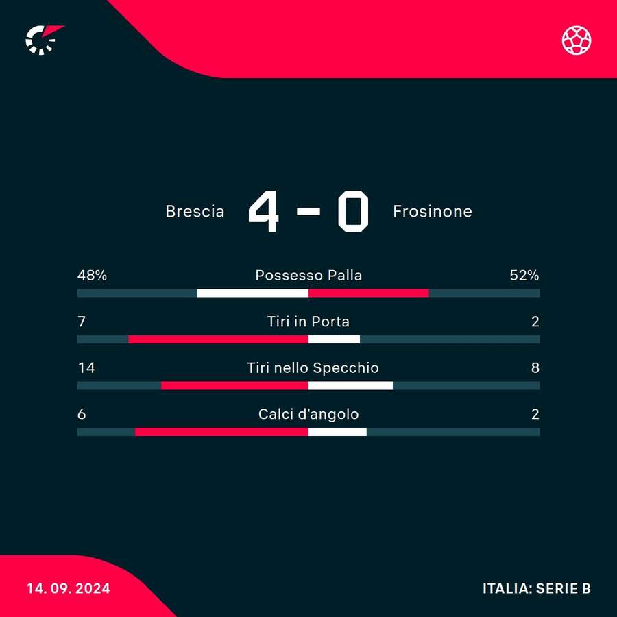 Le statistiche del match