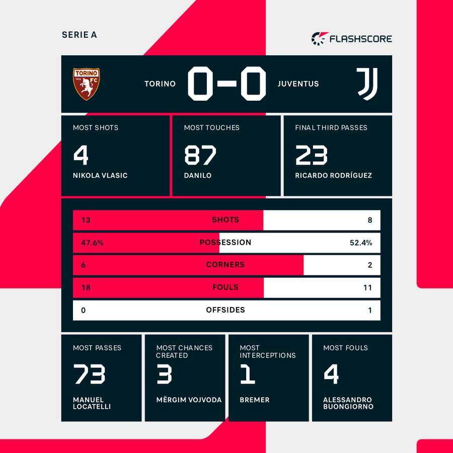 Torino - Juventus match stats