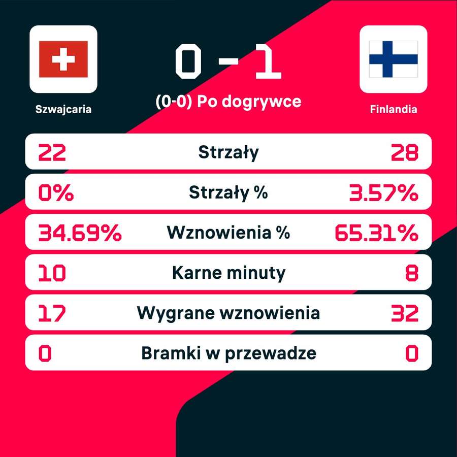 Statystyki meczu Statystyki meczu