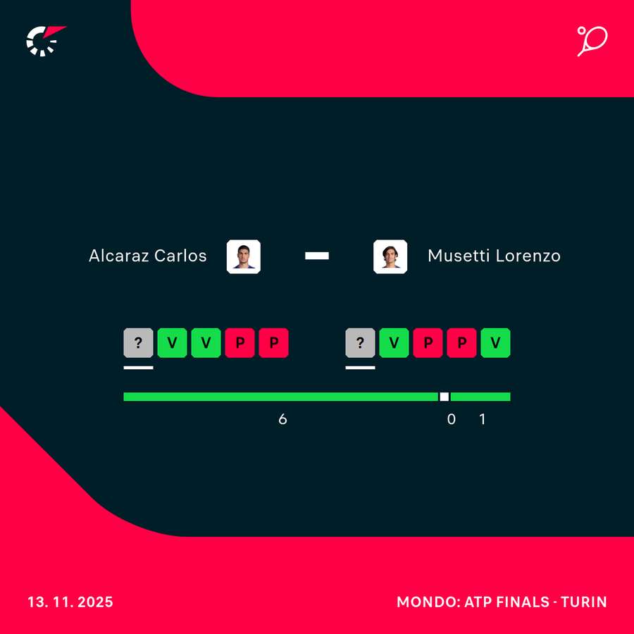 Lo stato di forma di Alcaraz e Musetti, i duellanti di stasera Lo stato di forma di Alcaraz e Musetti, i duellanti di stasera