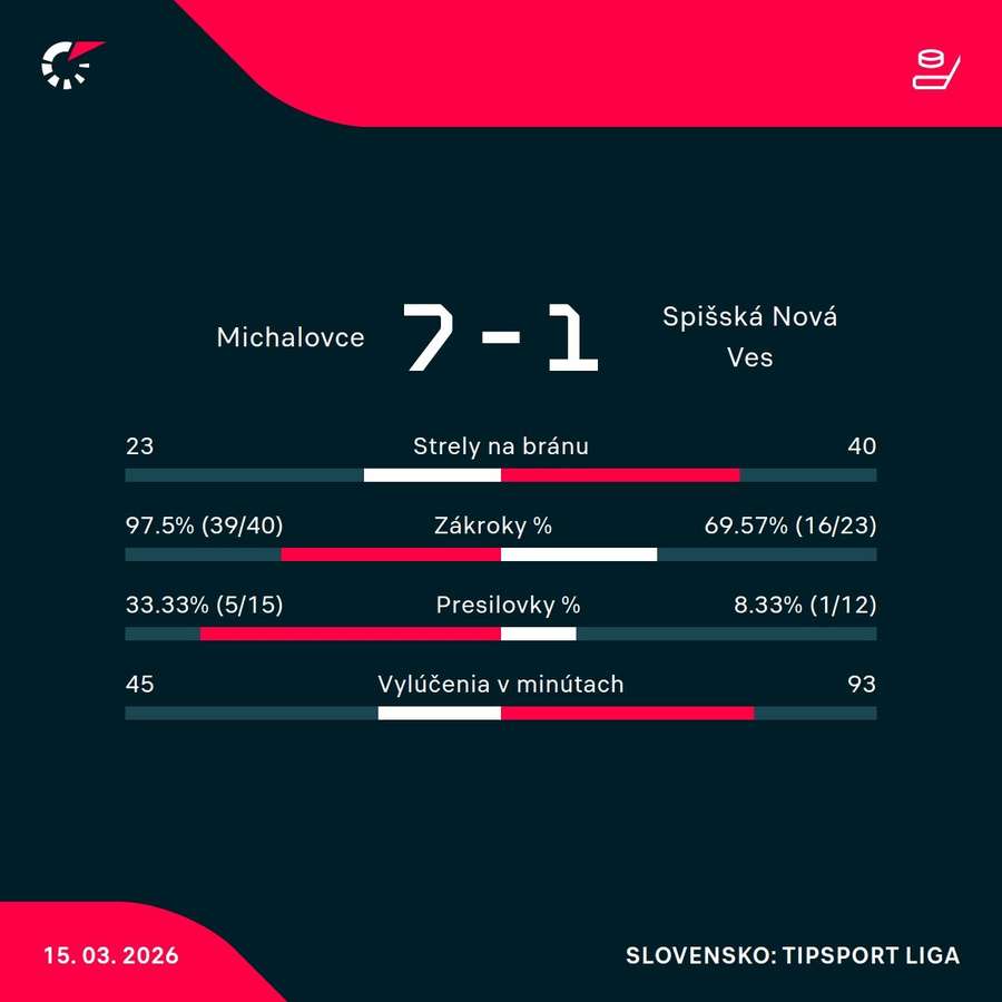 Štatistiky zápasu. Štatistiky zápasu.