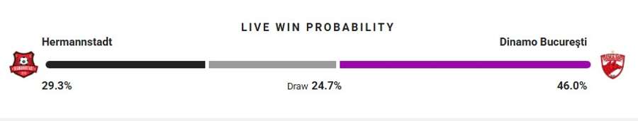 Probabilitate victorie