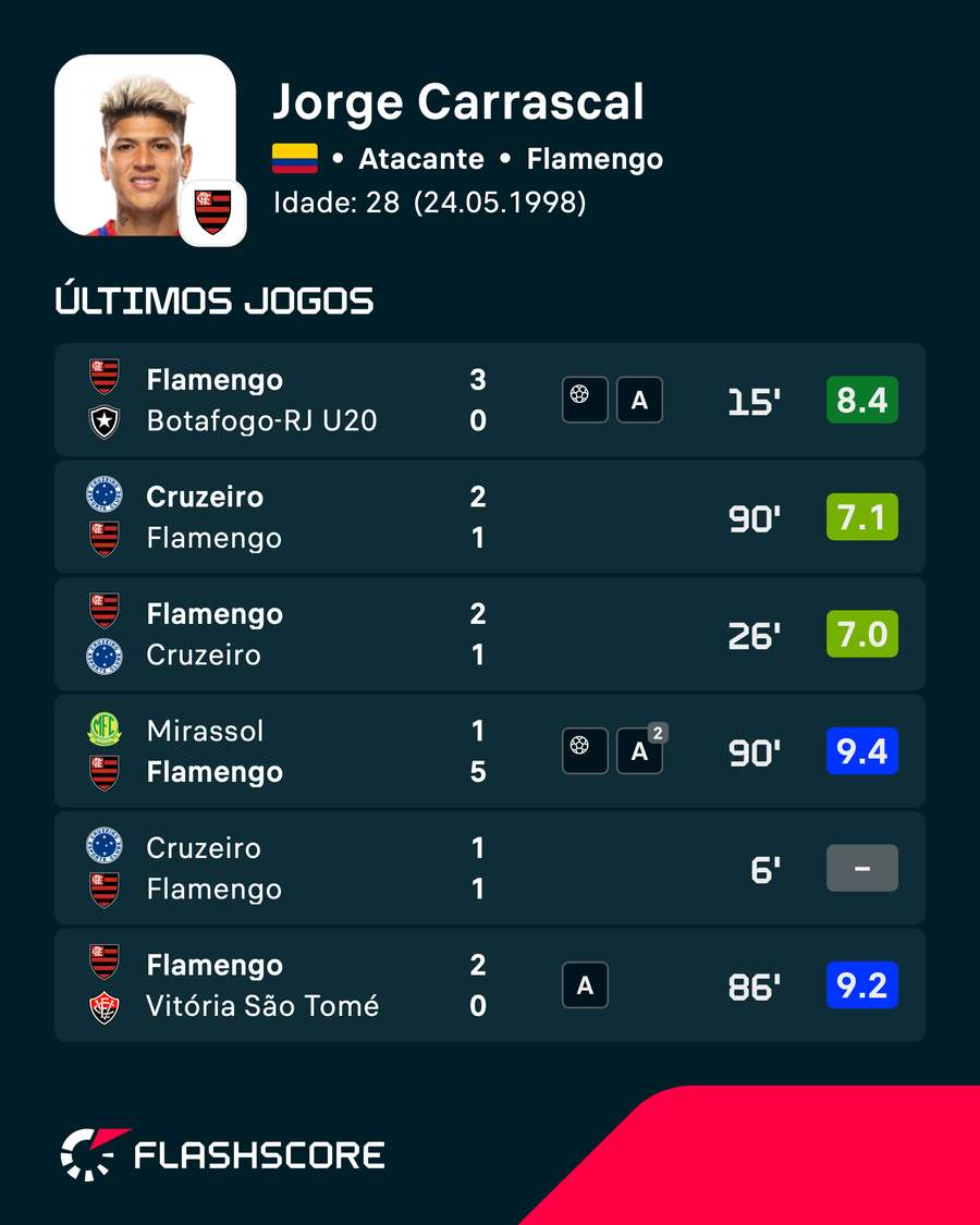 As últimas notas de Carrascal pelo Flamengo