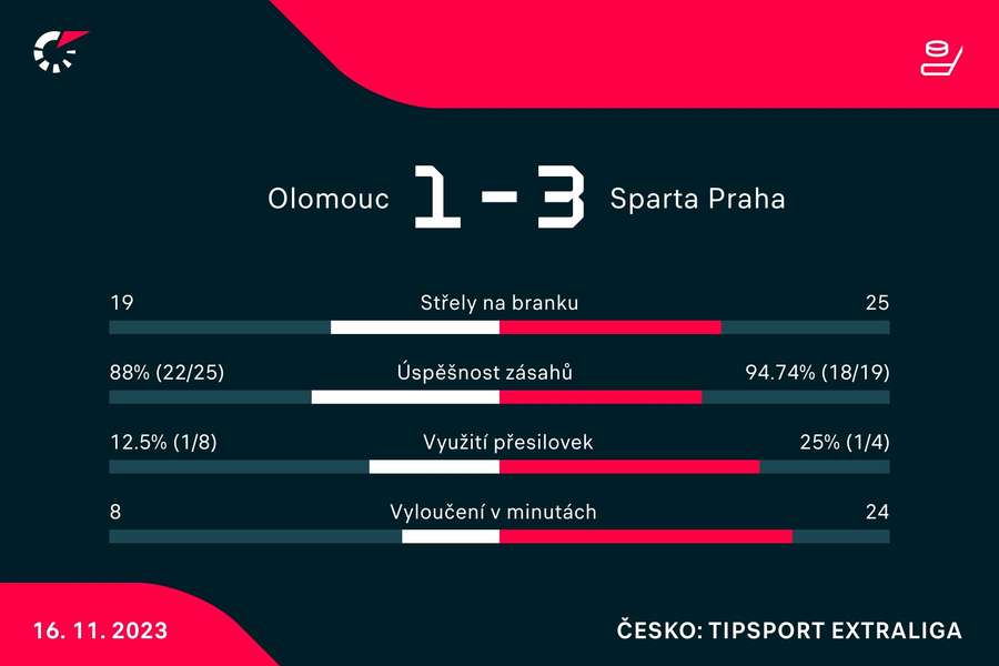Statistiky utkání. Statistiky utkání.