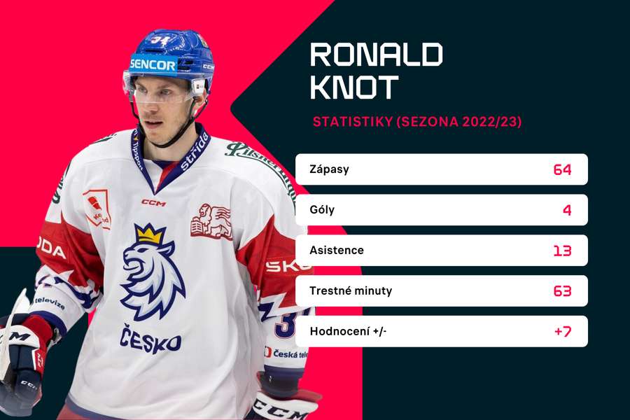 Statistiky Ronalda Knota z letošní sezony.