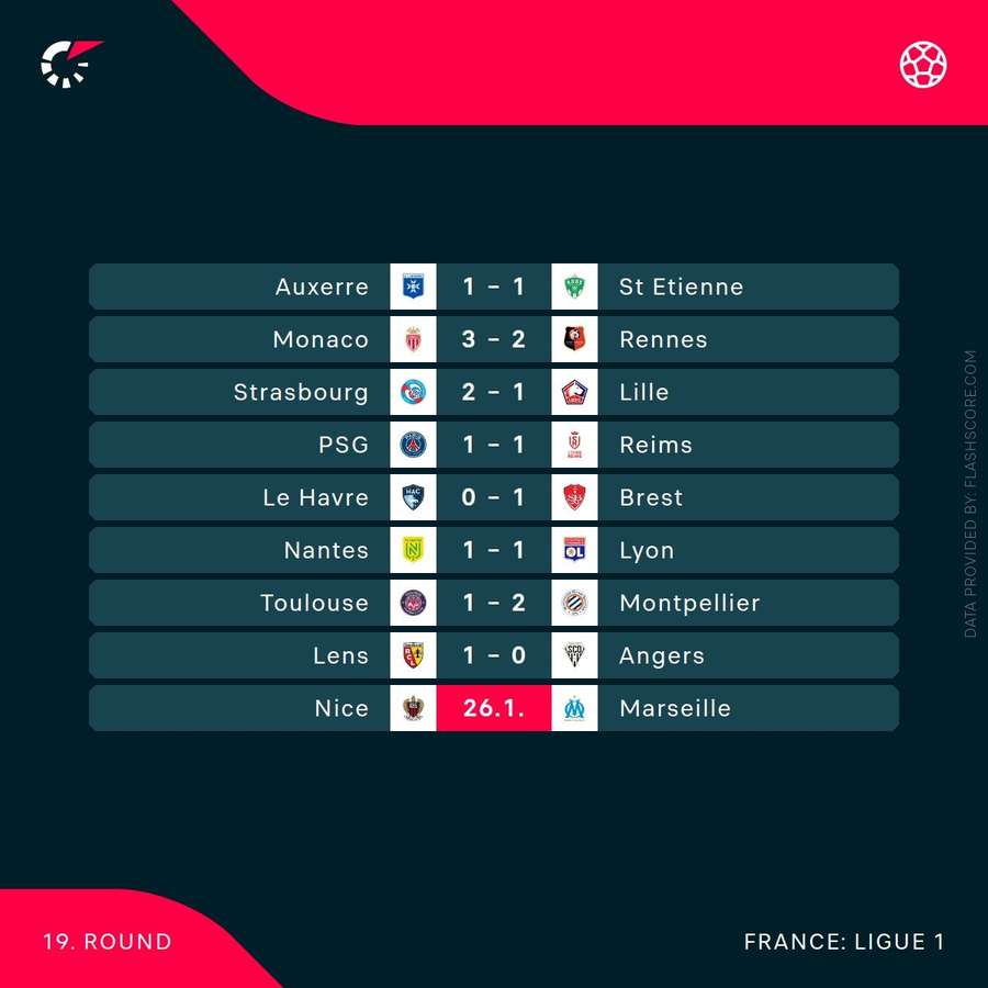 Scores in current Ligue 1 round Scores in current Ligue 1 round
