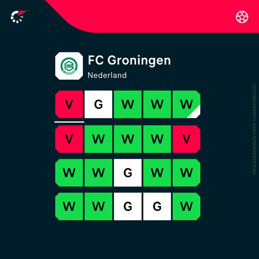 De vorm van FC Groningen