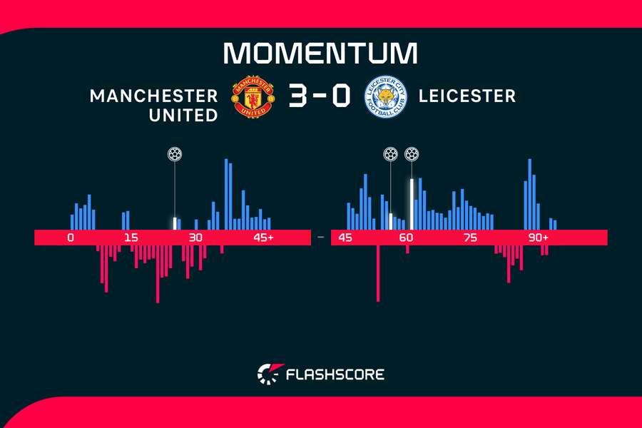 Momentum over the 90 minutes