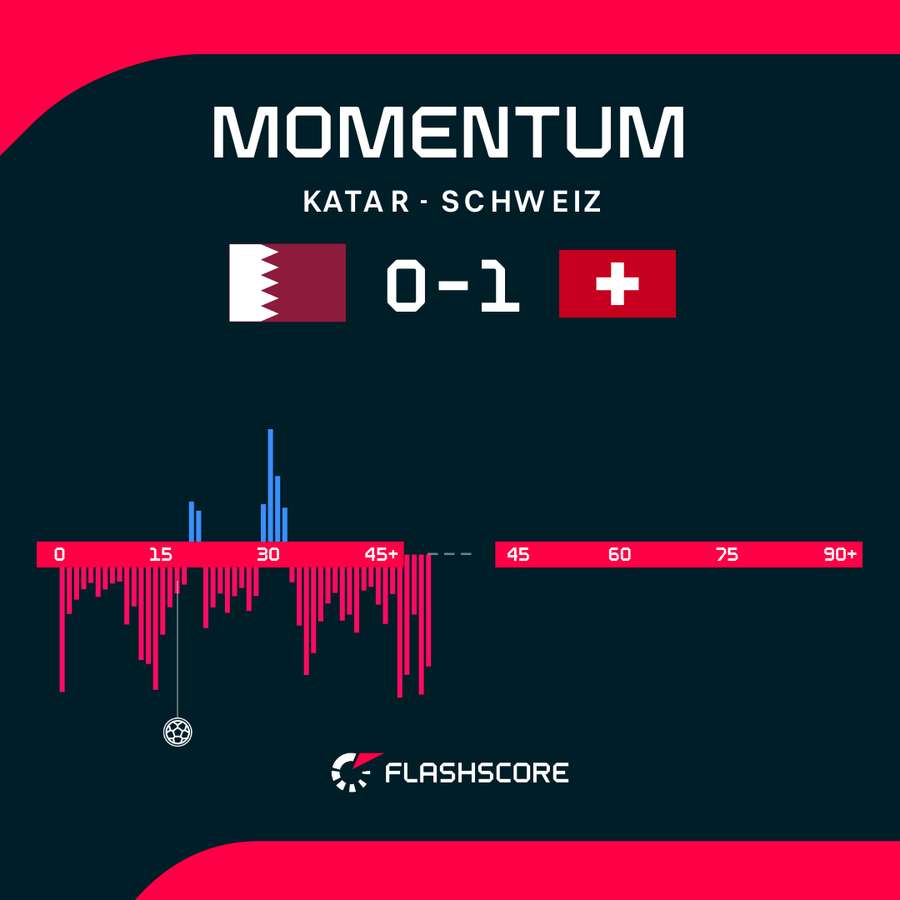 Momentum 1.HZ: Katar vs. Schweiz Momentum 1.HZ: Katar vs. Schweiz