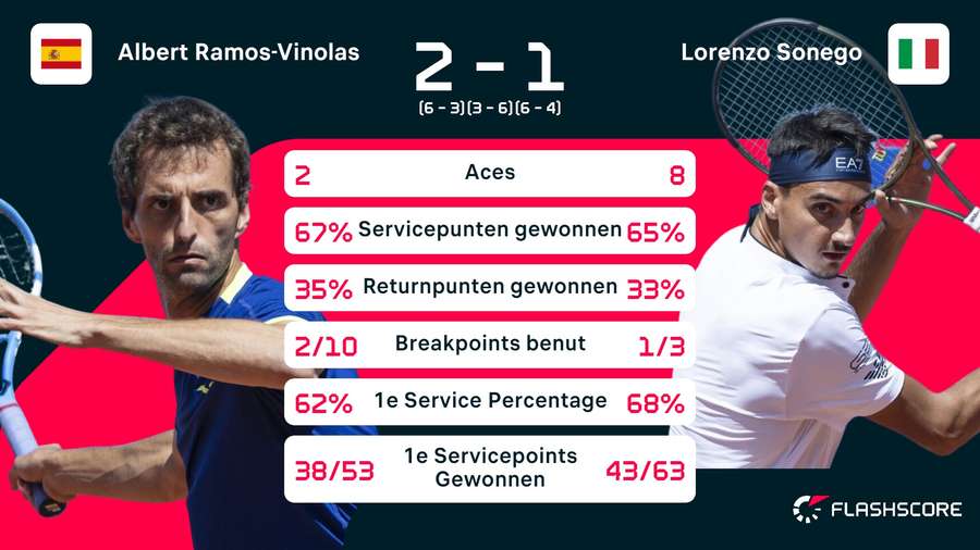 Statistieken Ramos-Vinolas - Sonego