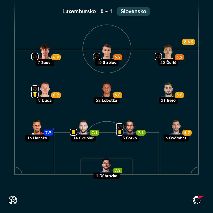 Hodnotenia slovenských futbalistov. Hodnotenia slovenských futbalistov.