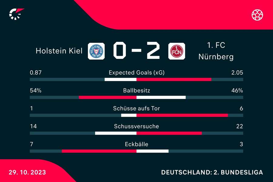 Statistiken Holstein Kiel vs. 1. FC Nürnberg.