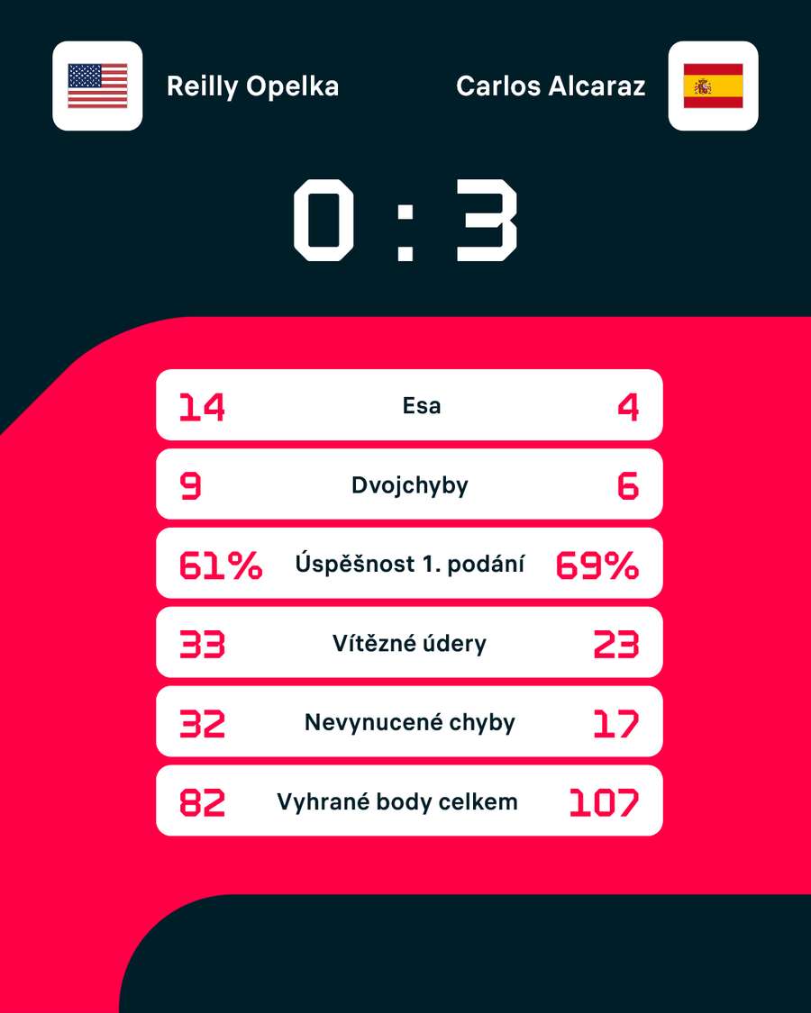 Statistiky zápasu. Statistiky zápasu.