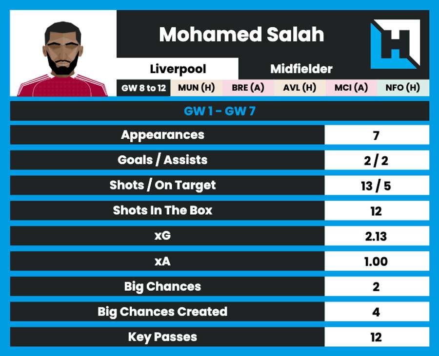 Mohamed Salah's stats so far this season Mohamed Salah's stats so far this season