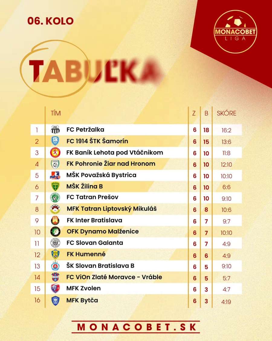 Tabuľka MONACObet ligy.