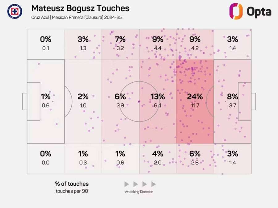 Bogusz a jeho kontakty s loptou v tejto sezóne. Bogusz a jeho kontakty s loptou v tejto sezóne.