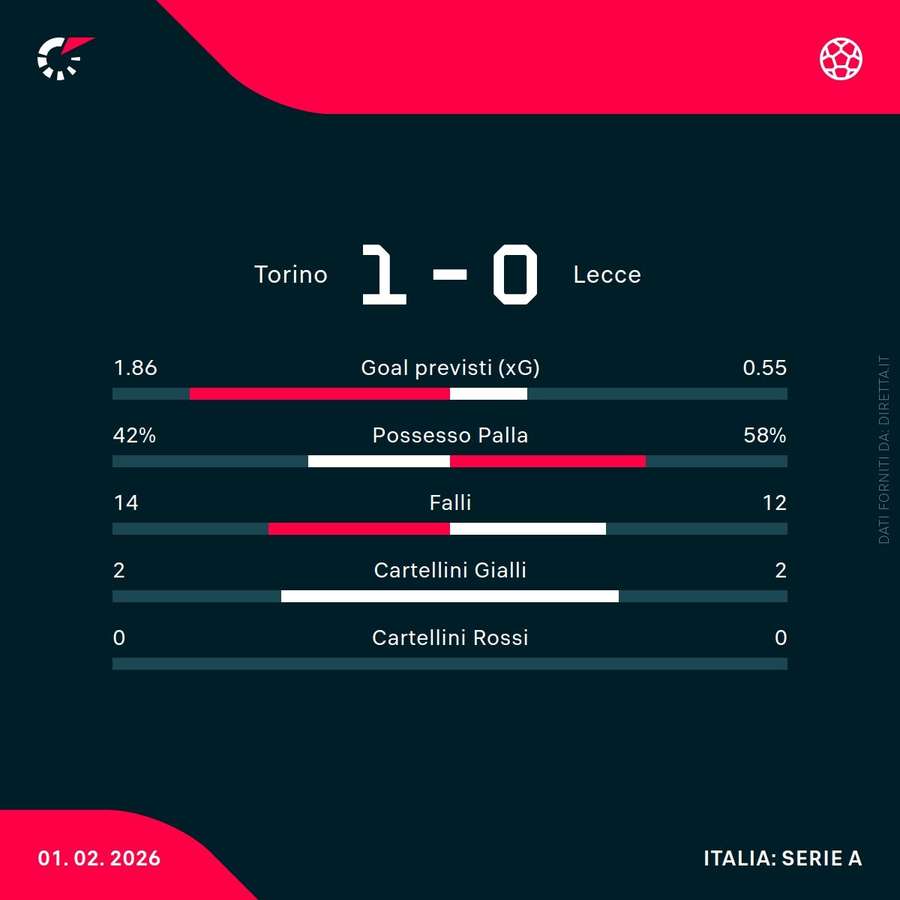 Le statistiche del match Le statistiche del match