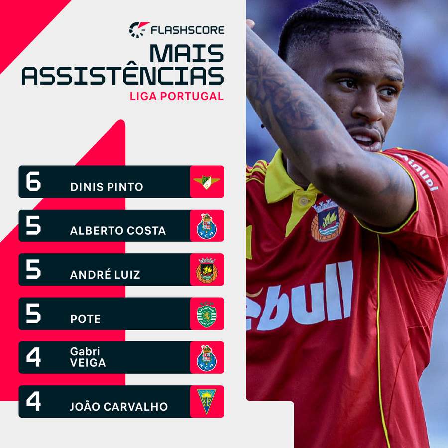 André Luiz entre os melhores assistentes André Luiz entre os melhores assistentes