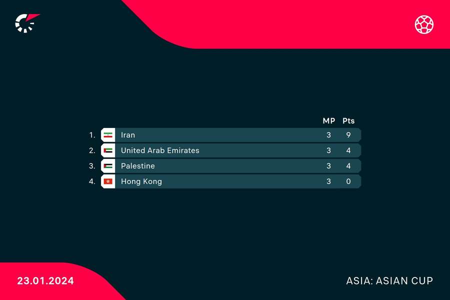 Asian Cup Group C standings