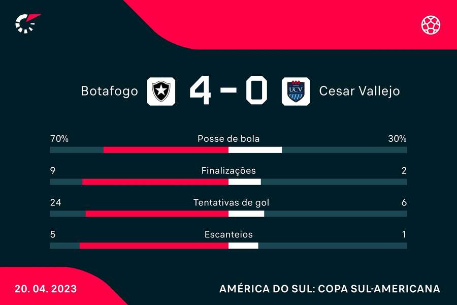 As estatísticas de Botafogo 4x0 César Vallejo