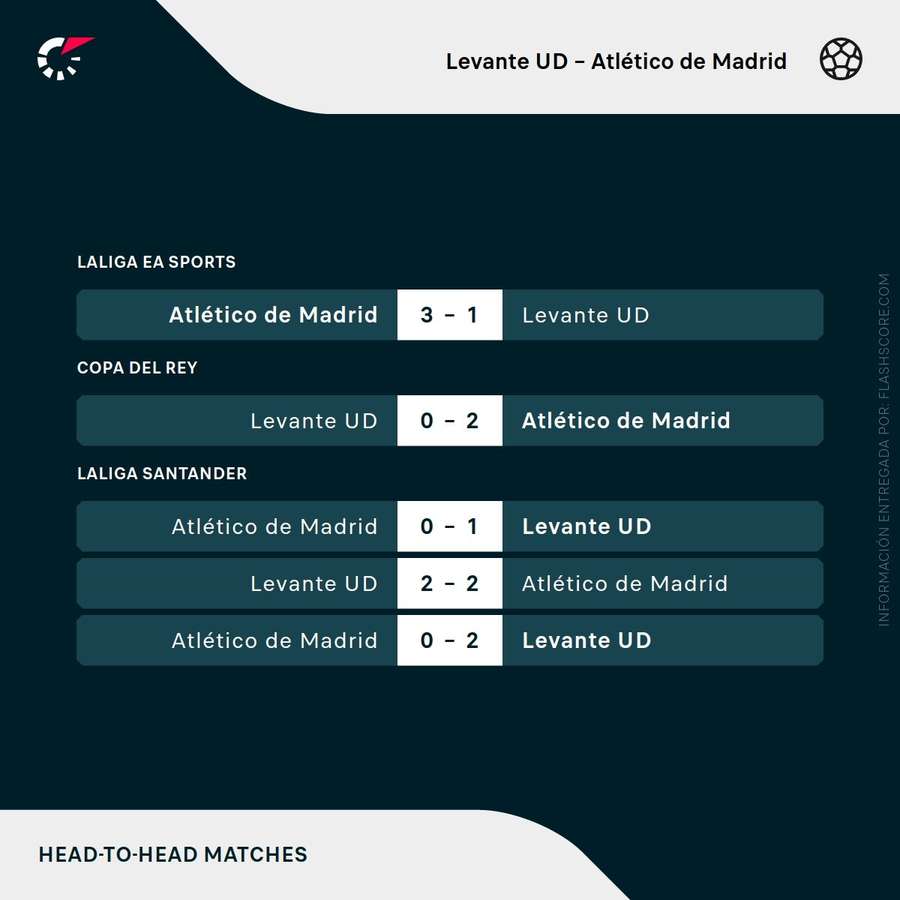 Últimos enfrentamientos entre Levante y Atlético de Madrid