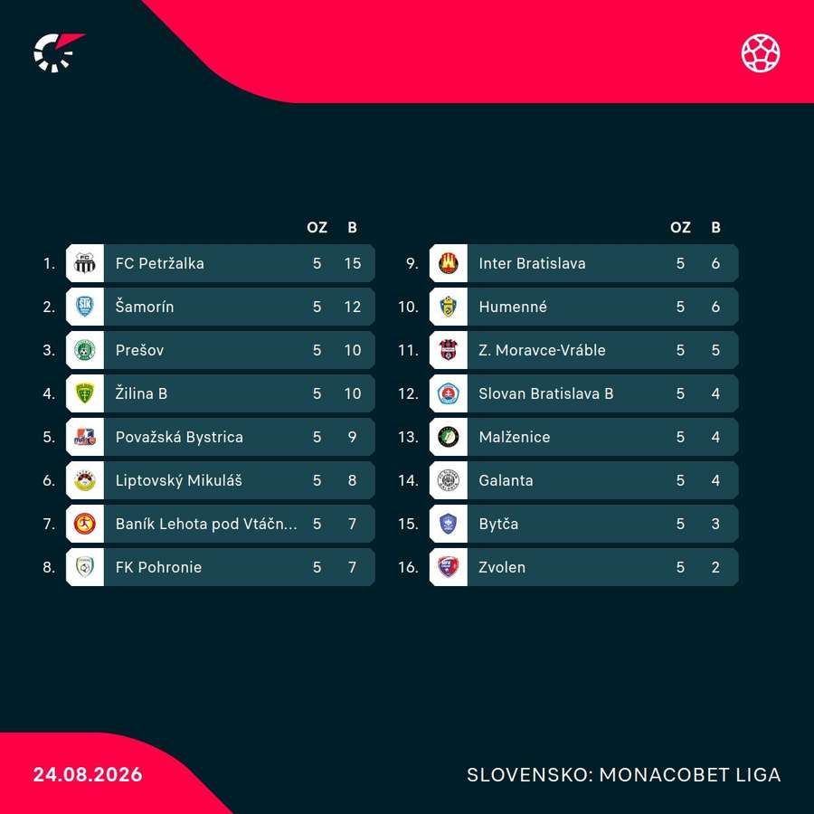 Tabuľka MONACObet ligy po piatom kole.