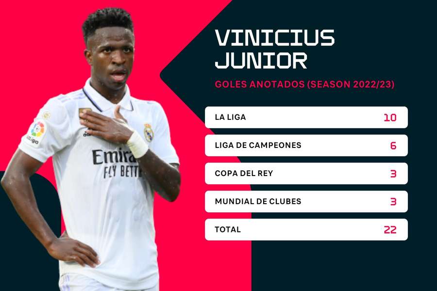 Los goles anotados por Vinicius en la temporada 22/23