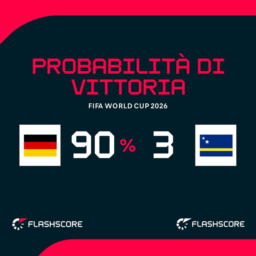 Probabilità di vittoria Probabilità di vittoria