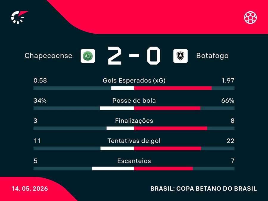 As estatísticas de Chapecoense x Botafogo