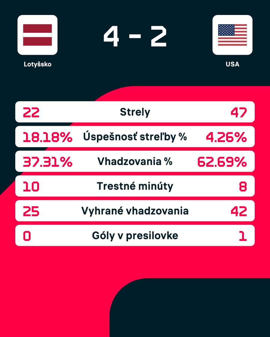 Štatistiky zápasu. Štatistiky zápasu.