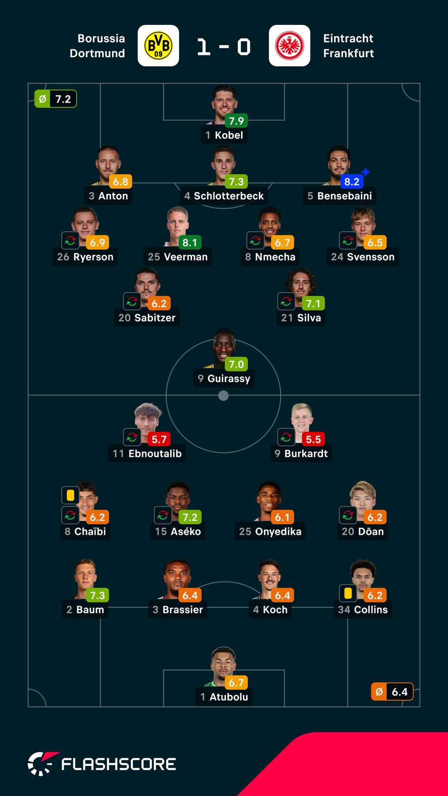 Spielernoten: BVB vs. SGE Spielernoten: BVB vs. SGE