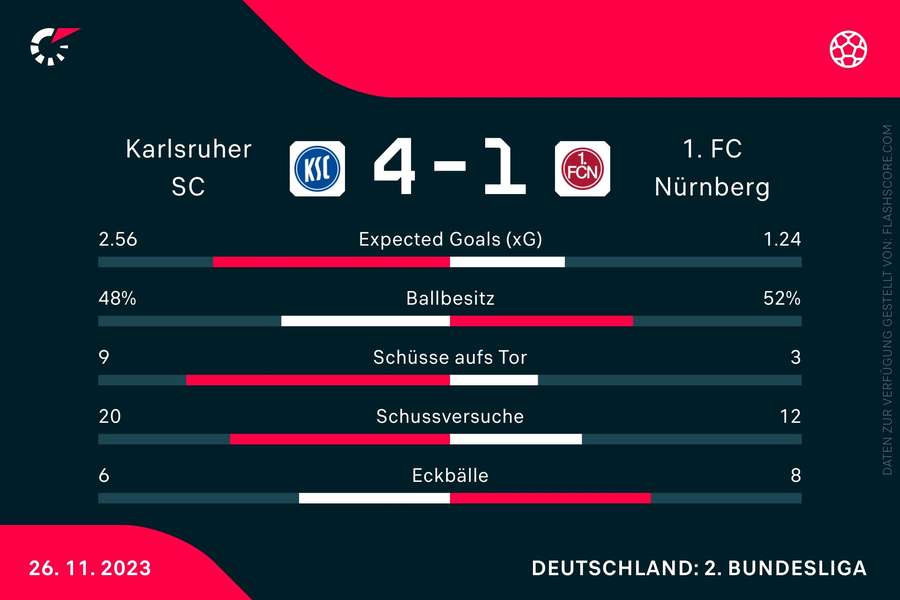 Statistiken Karlsruhe vs. Nürnberg