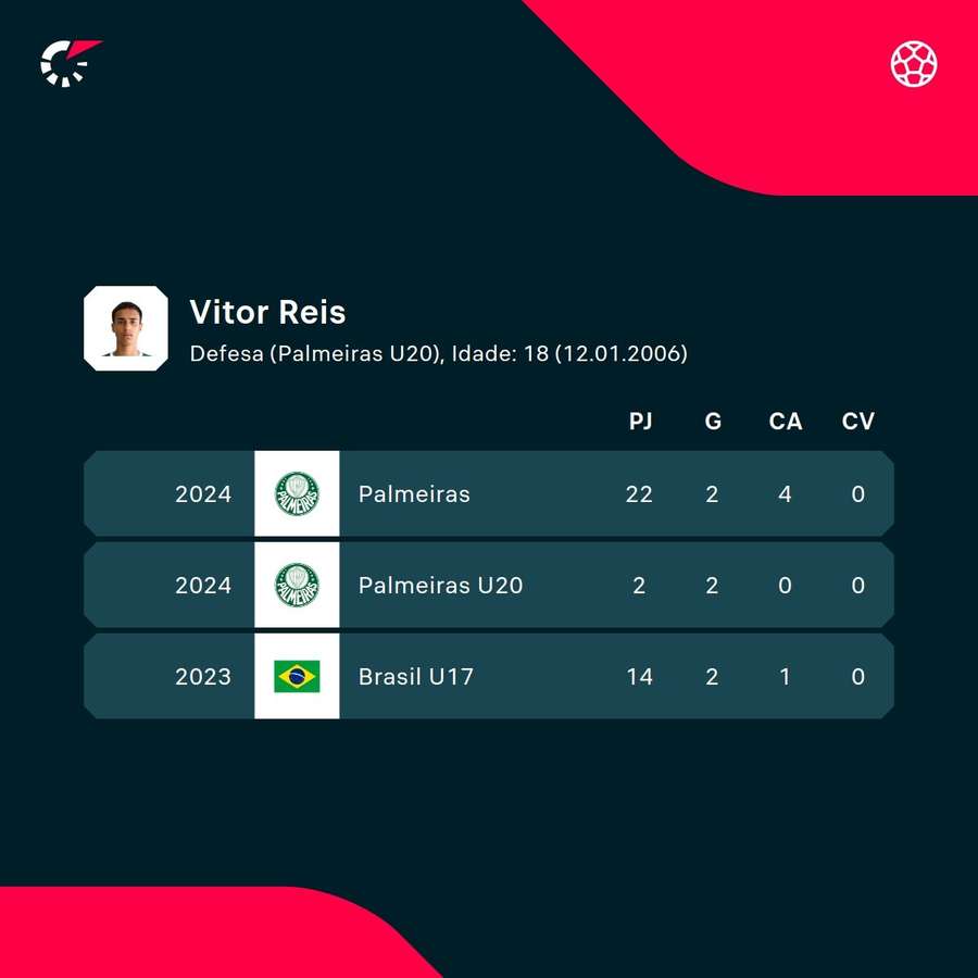 Os números de Vítor Reis Os números de Vítor Reis